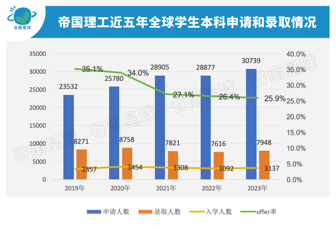 QS排名全球第2的帝国理工凭啥能干掉牛剑？深扒后发现它确实不简单  数据 第11张